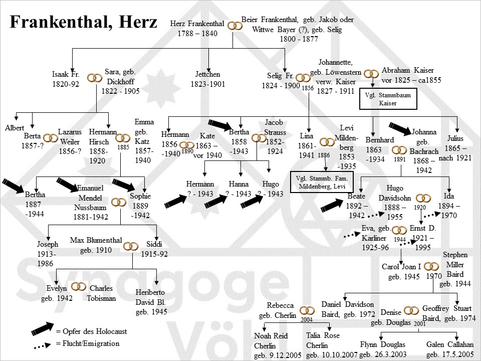 Familie Frankenthal, Herz